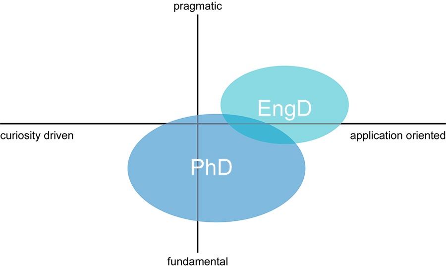 engineering doctorate vs phd